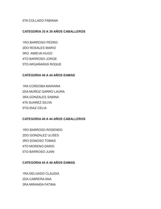 5TA COLLADO FABIANA
CATEGORIA 35 A 39 AÑOS CABALLEROS
1RO BARROSO PEDRO
2DO ROSALES MARIO
3RO AMIEVA HUGO
4TO BARROSO JORGE
5TO ARGAÑARAS ROQUE
CATEGORIA 40 A 44 AÑOS DAMAS
1RA CORDOBA MARIANA
2DA MUÑOZ GARRO LAURA
3RA GONZALES SABINA
4TA SUAREZ SILVIA
5TQ DIAZ CELIA
CATEGORIA 40 A 44 AÑOS CABALLEROS
1RO BARROSO ROSENDO
2DO GONZALEZ ULISES
3RO DONOSO TOMAS
4TO MORENO DARIO
5TO BARROSO JUAN
CATEGORIA 45 A 49 AÑOS DAMAS
1RA DELGADO CLAUDIA
2DA CABRERA ANA
3RA MIRANDA FATIMA
 