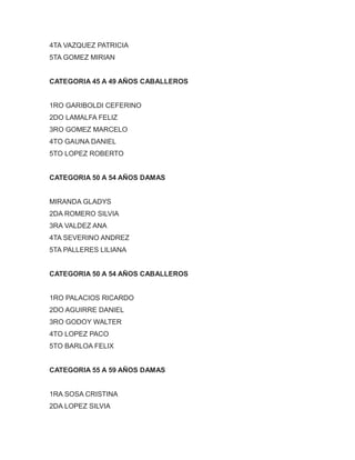 4TA VAZQUEZ PATRICIA
5TA GOMEZ MIRIAN
CATEGORIA 45 A 49 AÑOS CABALLEROS
1RO GARIBOLDI CEFERINO
2DO LAMALFA FELIZ
3RO GOMEZ MARCELO
4TO GAUNA DANIEL
5TO LOPEZ ROBERTO
CATEGORIA 50 A 54 AÑOS DAMAS
MIRANDA GLADYS
2DA ROMERO SILVIA
3RA VALDEZ ANA
4TA SEVERINO ANDREZ
5TA PALLERES LILIANA
CATEGORIA 50 A 54 AÑOS CABALLEROS
1RO PALACIOS RICARDO
2DO AGUIRRE DANIEL
3RO GODOY WALTER
4TO LOPEZ PACO
5TO BARLOA FELIX
CATEGORIA 55 A 59 AÑOS DAMAS
1RA SOSA CRISTINA
2DA LOPEZ SILVIA
 