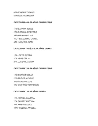 4TA GONZALEZ ISABEL
5TA BECERRA MELINA
CATEGORIA 65 A 69 AÑOS CABALLEROS
1RO SARAVIA JORGE
2DO RODRIGUEZ PEDRO
3RO MIRANDA ELIAS
4TO PELLEGRINO GABIEL
5TO NAVARRO JUAN
CATEGORIA 70 AÑOS A 74 AÑOS DAMAS
1RA LOPEZ INERDA
2DA VEGA OFILIA
3RA LUCERO JACINTA
CATEGORIA 70 A 74 AÑOS CABALLEROS
1RO SUAREZ CESAR
2DO MUÑOZ ANTONIO
3RO VERGARA LUIS
4TO BARROSO FLORENCIO
CATEGORIA 75 A 79 AÑOS DAMAS
1RA ROTELA DAMIANA
2DA SAUREZ ANTONIA
3RA AMIEVA LAURA
4TA FIGUEROA ANGELA
 