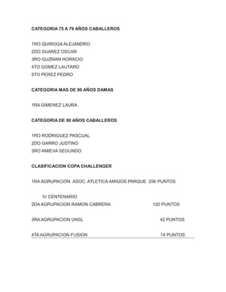 CATEGORIA 75 A 79 AÑOS CABALLEROS
1RO QUIROGA ALEJANDRO
2DO SUAREZ OSCAR
3RO GUZMAN HORACIO
4TO GOMEZ LAUTARO
5TO PEREZ PEDRO
CATEGORIA MAS DE 80 AÑOS DAMAS
1RA GIMENEZ LAURA
CATEGORIA DE 80 AÑOS CABALLEROS
1RO RODRIGUEZ PASCUAL
2DO GARRO JUSTINO
3RO AMIEVA SEGUNDO
CLASIFICACION COPA CHALLENGER
1RA AGRUPACION ASOC. ATLETICA AMIGOS PARQUE 256 PUNTOS
IV CENTENARIO
2DA AGRUPACION RAMON CABRERA 120 PUNTOS
3RA AGRUPACION UNSL 42 PUNTOS
4TA AGRUPACION FUSION 14 PUNTOS
 
