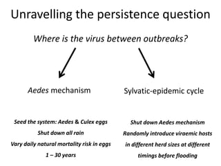 Persistence of Rift Valley fever virus in East Africa