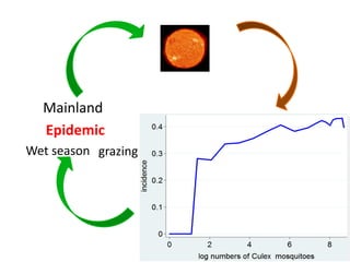 Persistence of Rift Valley fever virus in East Africa