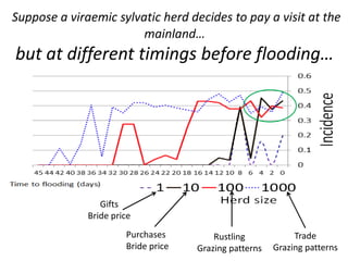 Persistence of Rift Valley fever virus in East Africa