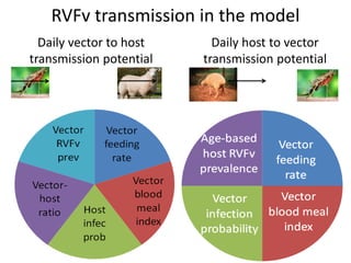 Persistence of Rift Valley fever virus in East Africa