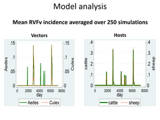 Persistence of Rift Valley fever virus in East Africa