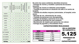 De entre los casos solidarios atendidos tenemos:
- Entrega de víveres y muebles a personas de escasos
recursos.
- Entrega de víveres en distintas comunidades.
- Traslado de personas en situación de calle a un centro de
acogida.
- Traslado de adultos mayores (extraviados, al hospital, entre
otros).
- Rescate de can, alimentación de canes,
- Traslado de personas (con discapacidad,
- Entrega de barbijos a personas en la calle.
- Limpieza de domicilio de caso solidario.
- Recolección de maples para personas con cáncer.
- Entrega de juguetes y chocolatada niños.
GESTION
2021
FALTAS
Y
CONTRAVENCIONES
HECHO
DE
TRANSITO
FELCC
FELCV
FELCN
CAPACITACION
SERVICIO
EXTRAORDINARIO
CASOS
SOLIDARIOS
TOTAL
ENERO 0 1 0 0 0 0 12 7 20
FEBRERO 2 1 0 0 0 0 31 9 43
MARZO 0 2 0 1 0 0 18 3 24
ABRIL 5 3 0 0 0 0 32 1 41
MAYO 1 1 0 0 0 0 0 3 5
JUNIO 0 1 0 0 0 27 0 10 38
JULIO 0 2 0 0 0 13 12 3 30
AGOSTO 1 0 0 0 0 19 25 22 67
SEPTIEMBRE 2 0 0 0 0 18 19 11 50
OCTUBRE 0 0 0 0 0 12 30 7 49
NOVIEMBRE 0 0 1 0 0 11 44 6 62
DICIEMBRE 1 0 0 0 1 3 36 30 71
TOTAL 12 11 1 1 1 103 259 112 500
MES GESTIÓN 2021
1° TRIMESTRE 780
2° TRIMESTRE 1.853
3° TRIMESTRE 1.192
4° TRIMESTRE 1.300
TOTAL 5.125
EN LA GESTIÓN
SE CAPACITÓ A
5.125
PERSONAS EN
117
CAPACITACIONES
CAPACITACIONES REALIZADAS
 