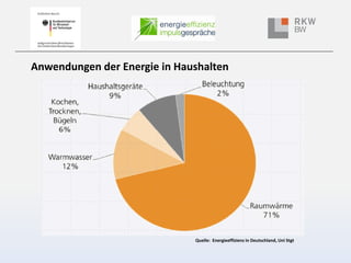 Anwendungen der Energie in Haushalten

Quelle: Energieeffizienz in Deutschland, Uni Stgt

 