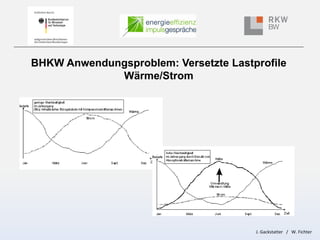 BHKW Anwendungsproblem: Versetzte Lastprofile
Wärme/Strom

J. Gackstatter / W. Fichter

 