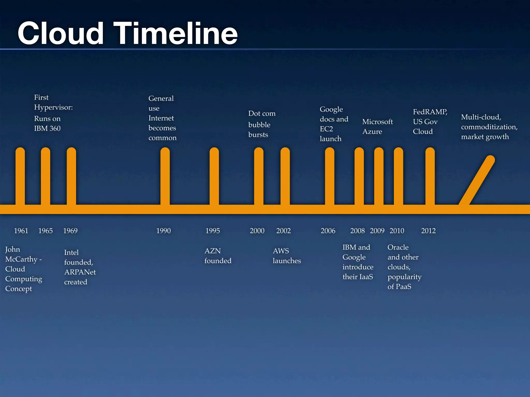 Cloud Timeline
         First                General
         Hypervisor:          use                                      Google
                                                   Dot com                                         FedRAMP,
         Runs on              Internet                                 docs and                               Multi-cloud,
                                                   bubble                            Microsoft     US Gov
         IBM 360              becomes                                  EC2                                    commoditization,
                                                   bursts                            Azure         Cloud
                              common                                   launch                                 market growth




  1961    1965     1969         1990     1995      2000      2002      2006       2008 2009 2010     2012

John                                                                          IBM and       Oracle
                   Intel                 AZN                AWS
McCarthy -                                                                    Google        and other
                   founded,              founded            launches
Cloud                                                                         introduce     clouds,
                   ARPANet
Computing                                                                     their IaaS    popularity
                   created
Concept                                                                                     of PaaS
 