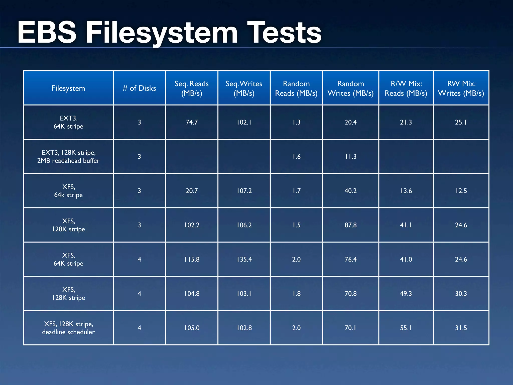 EBS Filesystem Tests
                                     Seq. Reads   Seq. Writes     Random        Random          R/W Mix:       RW Mix:
     Filesystem         # of Disks
                                       (MB/s)       (MB/s)      Reads (MB/s)   Writes (MB/s)   Reads (MB/s)   Writes (MB/s)


        EXT3,
                            3           74.7         102.1          1.3            20.4            21.3           25.1
      64K stripe


  EXT3, 128K stripe,
                            3                                       1.6            11.3
 2MB readahead buffer


        XFS,
                            3           20.7         107.2          1.7            40.2            13.6           12.5
      64k stripe


        XFS,
                            3          102.2         106.2          1.5            87.8            41.1           24.6
     128K stripe


        XFS,
                            4          115.8         135.4          2.0            76.4            41.0           24.6
      64K stripe


        XFS,
                            4          104.8         103.1          1.8            70.8            49.3           30.3
     128K stripe


   XFS, 128K stripe,
                            4          105.0         102.8          2.0            70.1            55.1           31.5
  deadline scheduler
 