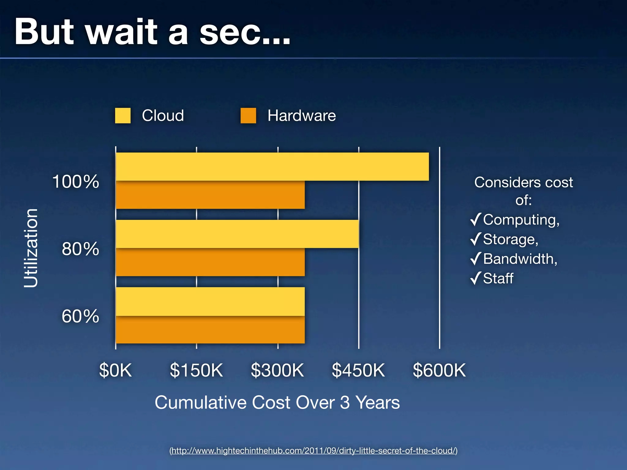 But wait a sec...

                       Cloud                       Hardware



              100%                                                                                      Considers cost
                                                                                                               of:
Utilization




                                                                                                        ✓Computing,
                                                                                                        ✓Storage,
              80%
                                                                                                        ✓Bandwidth,
                                                                                                        ✓Staff

              60%

                 $0K      $150K                $300K                $450K                $600K
                        Cumulative Cost Over 3 Years

                          (http://www.hightechinthehub.com/2011/09/dirty-little-secret-of-the-cloud/)
 