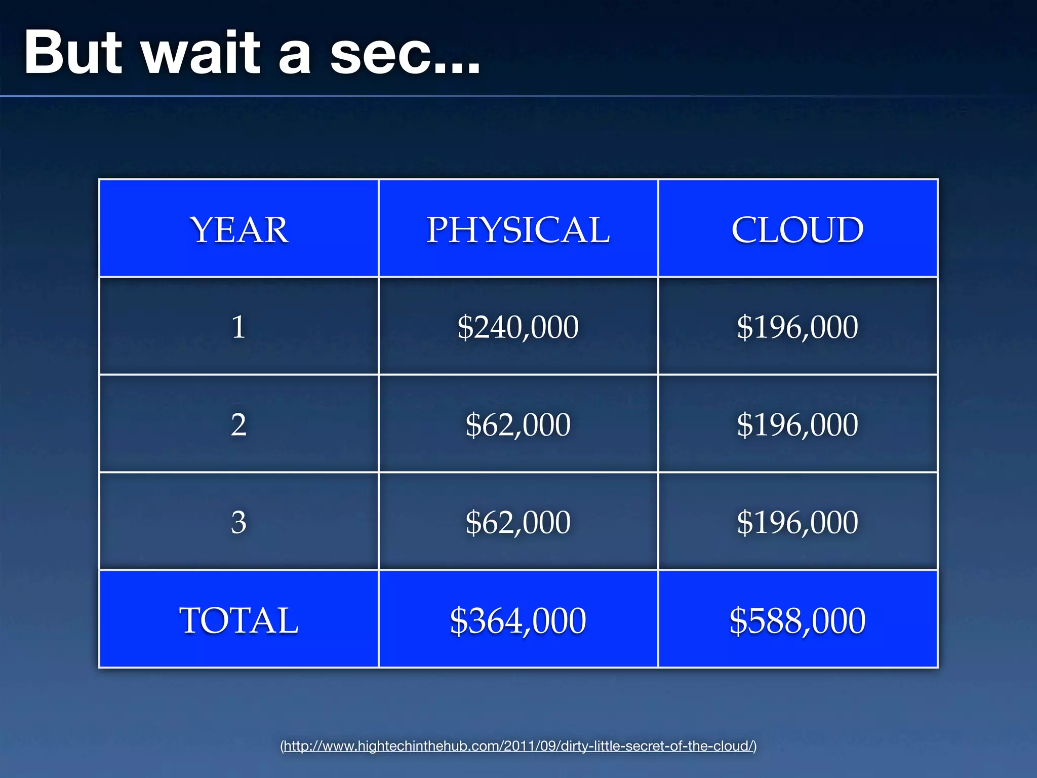 But wait a sec...

      YEAR                       PHYSICAL                                        CLOUD

       1                              $240,000                                    $196,000


       2                                $62,000                                   $196,000


       3                                $62,000                                   $196,000


     TOTAL                           $364,000                                    $588,000


           (http://www.hightechinthehub.com/2011/09/dirty-little-secret-of-the-cloud/)
 