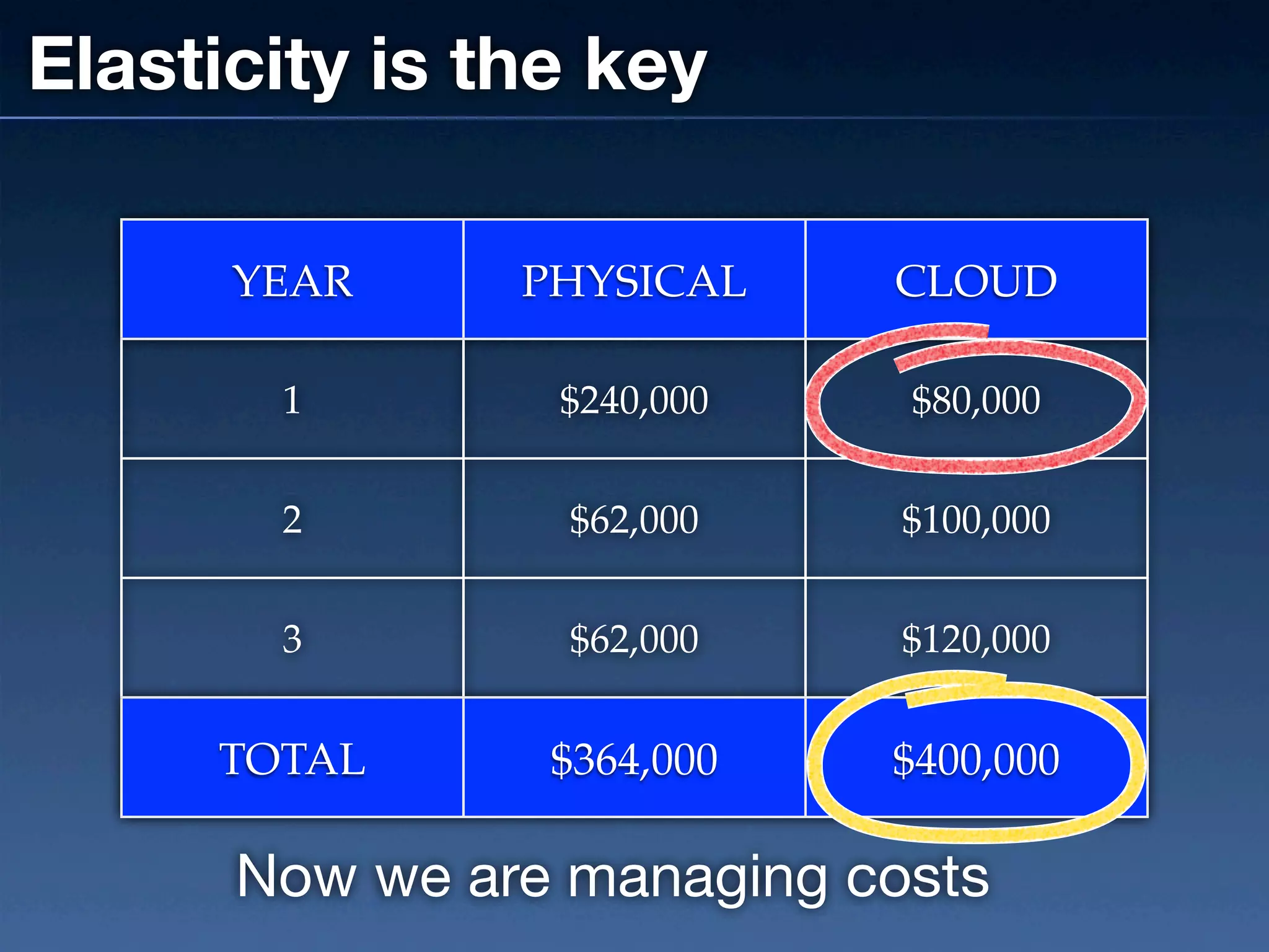 Elasticity is the key

      YEAR     PHYSICAL    CLOUD

       1        $240,000    $80,000


       2         $62,000    $100,000


       3         $62,000    $120,000


     TOTAL      $364,000   $400,000

      Now we are managing costs
 