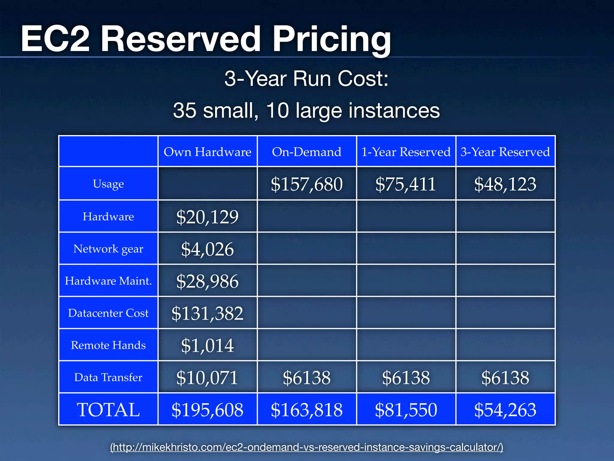 EC2 Reserved Pricing
                          3-Year Run Cost:
                     35 small, 10 large instances
                    Own Hardware         On-Demand        1-Year Reserved 3-Year Reserved

      Usage                             $157,680             $75,411             $48,123
     Hardware         $20,129
   Network gear        $4,026
  Hardware Maint.     $28,986
  Datacenter Cost    $131,382
   Remote Hands        $1,014
   Data Transfer      $10,071              $6138              $6138               $6138
    TOTAL            $195,608           $163,818             $81,550             $54,263
         (http://mikekhristo.com/ec2-ondemand-vs-reserved-instance-savings-calculator/)
 