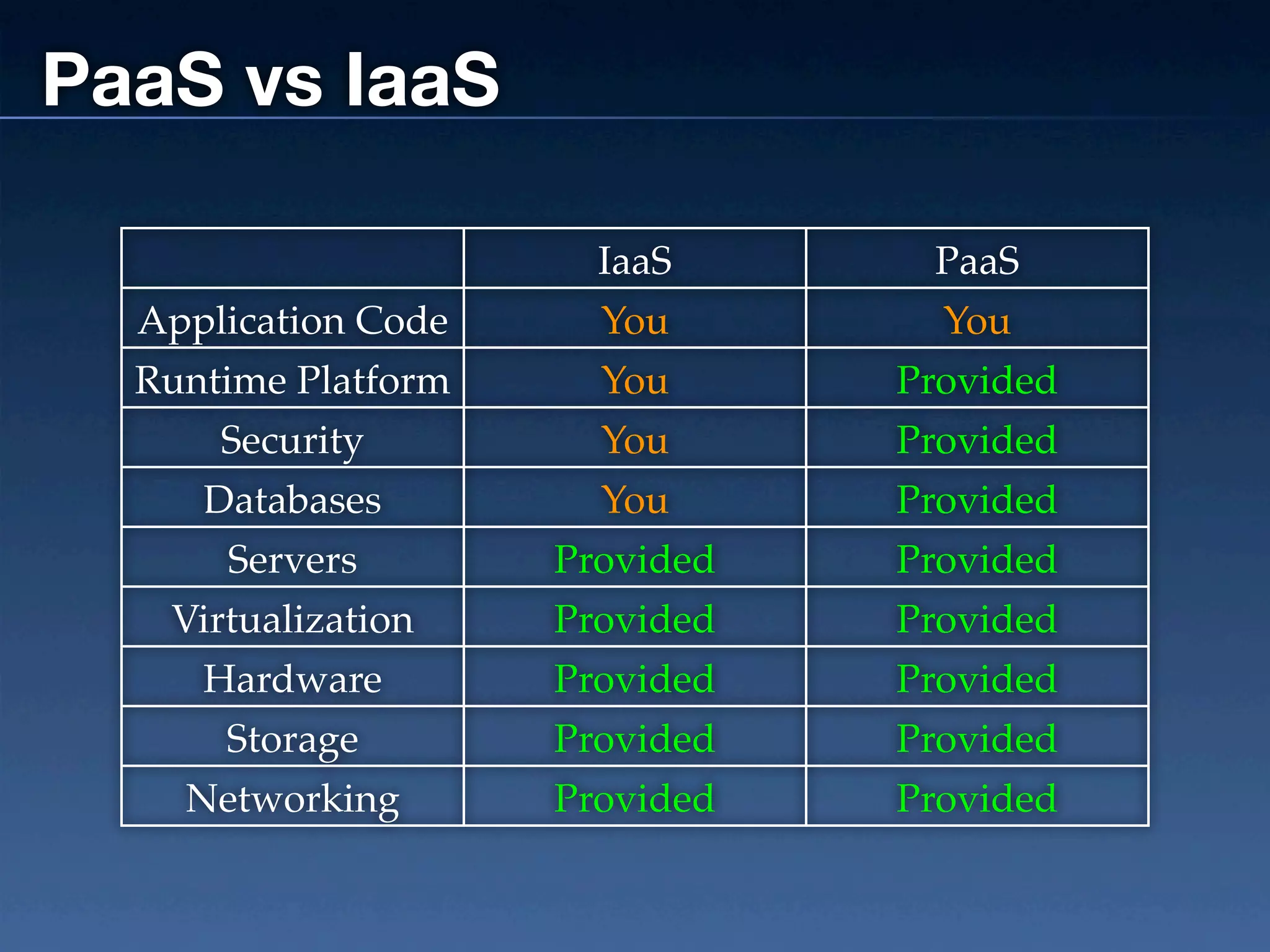 PaaS vs IaaS

                       IaaS      PaaS
  Application Code     You        You
  Runtime Platform     You      Provided
      Security         You      Provided
     Databases         You      Provided
      Servers        Provided   Provided
   Virtualization    Provided   Provided
     Hardware        Provided   Provided
      Storage        Provided   Provided
    Networking       Provided   Provided
 