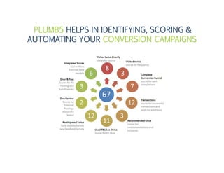 PLUMB5 HELPS IN IDENTIFYING, SCORING &
AUTOMATING YOUR CONVERSION CAMPAIGNS
 
