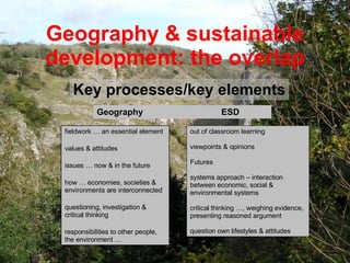 Geography & sustainable development: the overlap Key processes/key elements Geography  ESD fieldwork … an essential element values & attitudes issues … now & in the future how … economies, societies & environments are interconnected questioning, investigation & critical thinking responsibilities to other people, the environment … out of classroom learning viewpoints & opinions Futures systems approach – interaction between economic, social & environmental systems critical thinking …, weighing evidence, presenting reasoned argument question own lifestyles & attitudes 