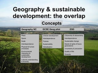 Geography & sustainable development: the overlap Concepts Geography NC  GCSE Geog pilot  ESD Place Space Scale Interdependence Physical & human processes Environmental interaction & sustainable development Cultural understanding & diversity Uneven development Interdependence Futures Sustainability Globalisation Citizenship & stewardship Interdependence Sustainable change Needs & rights of future generations Uncertainty & precaution Quality of life Diversity 