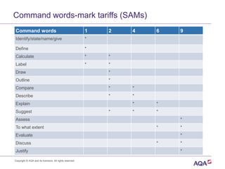 Command words-mark tariffs (SAMs)
Command words 1 2 4 6 9
Identify/state/name/give *
Define *
Calculate * *
Label * *
Draw *
Outline *
Compare * *
Describe * *
Explain * *
Suggest * * *
Assess *
To what extent * *
Evaluate *
Discuss * *
Justify *
Copyright © AQA and its licensors. All rights reserved.
 