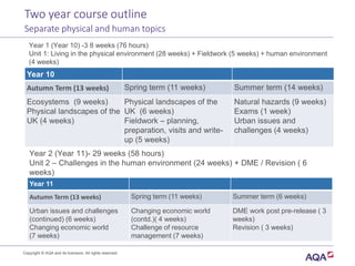 Year 10
Autumn Term (13 weeks) Spring term (11 weeks) Summer term (14 weeks)
Ecosystems (9 weeks)
Physical landscapes of the
UK (4 weeks)
Physical landscapes of the
UK (6 weeks)
Fieldwork – planning,
preparation, visits and write-
up (5 weeks)
Natural hazards (9 weeks)
Exams (1 week)
Urban issues and
challenges (4 weeks)
Year 11
Autumn Term (13 weeks) Spring term (11 weeks) Summer term (6 weeks)
Urban issues and challenges
(continued) (6 weeks)
Changing economic world
(7 weeks)
Changing economic world
(contd.)( 4 weeks)
Challenge of resource
management (7 weeks)
DME work post pre-release ( 3
weeks)
Revision ( 3 weeks)
Year 2 (Year 11)- 29 weeks (58 hours)
Unit 2 – Challenges in the human environment (24 weeks) + DME / Revision ( 6
weeks)
Year 1 (Year 10) -3 8 weeks (76 hours)
Unit 1: Living in the physical environment (28 weeks) + Fieldwork (5 weeks) + human environment
(4 weeks)
Two year course outline
Separate physical and human topics
Copyright © AQA and its licensors. All rights reserved.
 
