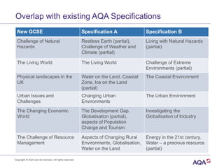 Overlap with existing AQA Specifications
New GCSE Specification A Specification B
Challenge of Natural
Hazards
Restless Earth (partial),
Challenge of Weather and
Climate (partial)
Living with Natural Hazards
(partial)
The Living World The Living World Challenge of Extreme
Environments (partial)
Physical landscapes in the
UK
Water on the Land, Coastal
Zone, Ice on the Land
(partial)
The Coastal Environment
Urban Issues and
Challenges
Changing Urban
Environments
The Urban Environment
The Changing Economic
World
The Development Gap,
Globalisation (partial),
aspects of Population
Change and Tourism
Investigating the
Globalisation of Industry
The Challenge of Resource
Management
Aspects of Changing Rural
Environments, Globalisation,
Water on the Land
Energy in the 21st century,
Water – a precious resource
(partial)
Copyright © AQA and its licensors. All rights reserved.
 