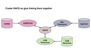 Create GACS as glue linking them together
 