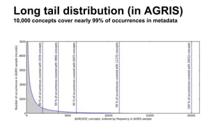 Long tail distribution (in AGRIS)
10,000 concepts cover nearly 99% of occurrences in metadata
 