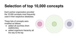 Selection of top 10,000 concepts
Each partner organization provided
the 10,000 concepts most frequently
used in their respective databases.
These lists of concepts were
modified as follows:
● added all countries (from
AGROVOC)
● added organisms hierarchy all
the way to the top
 