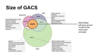 Size of GACS
GACS
GACS Beta
will have around
14,000 of the
most used
concepts
 