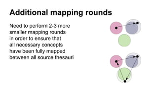 Additional mapping rounds
Need to perform 2-3 more
smaller mapping rounds
in order to ensure that
all necessary concepts
have been fully mapped
between all source thesauri
 