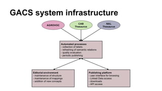 GACS system infrastructure
 