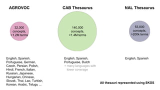 AGROVOC CAB Thesaurus NAL Thesaurus
140,000
concepts,
>1.4M terms
32,000
concepts,
>1.2M terms
53,000
concepts,
>200k terms
English, Spanish,
Portuguese, German,
Czech, Persian, Polish,
Hindi, French, Italian,
Russian, Japanese,
Hungarian, Chinese,
Slovak, Thai, Lao, Turkish,
Korean, Arabic, Telugu ...
English, Spanish,
Portuguese, Dutch
+ many languages with
lower coverage
English, Spanish
All thesauri represented using SKOS
 