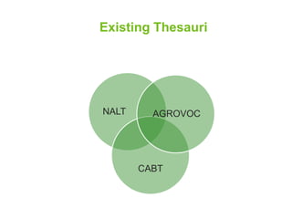 Existing Thesauri 
NALT 
AGROVOC 
CABT 
 