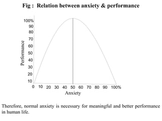 0 10 20 30 40 50 60 70 80 90 100%
10
20
30
40
50
60
70
80
90
100%
Anxiety
Performance
Fig : Relation between anxiety & performance
Therefore, normal anxiety is necessary for meaningful and better performance
in human life.
 