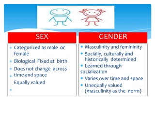 Categorized as male or
female
Biological Fixed at birth
Does not change across
time and space
Equally valued
 Masculinity and femininity
 Socially, culturally and
historically determined
 Learned through
socialization
 Varies over time and space
 Unequally valued
(masculinity as the norm)
SEX GENDER
 