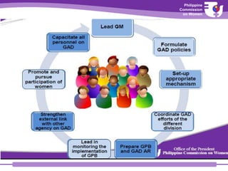 Gad Information.pdf GAD-Planning-and-Budgeting.pdf