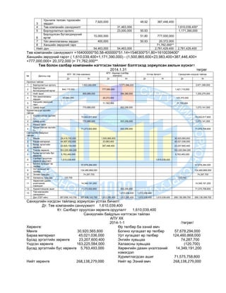 3
Урьчилж төлсөн түрээсийн
зардал
7,920,000 48.92 387,446,400
4 Төв компанийн санхүүжилт 31,463,000 1,610,039,400*
5 Борлуулалтын орлого 23,000,000 50.93 1,171,390,000
6
Борлуулсан бүтээгдэхүүний
өртөг
15,000,000 51.80 777,000,000
7 Үйл ажиллагааны зардал 400,000 50.93 20,372,000
8 Ханшийн зөрүүний гарз 71,762,000**
Нийт дүн 54,463,000 54,463,000 2,781,429,400 2,781,429,400
Төв компанийн санхүүжилт =16400000*50,58-400000*51.14+1546300*51,80=1610039400*
Ханшийн зөрүүний гарз= ( 1,610,039,400+1,171,390,000) - (1,500,865,600+23,983,400+387,446,400+
+777,000,000+ 20,372,000 )= 71,762,000**
Төв болон салбар компанийн нэгтгэсэн тайланг бэлтгэхэд зориулсан ажлын хүснэгт
2014.1.31 төгрөг
№ Дансны нэр
АПУ ХК (төв компани)
АПУ –Буриад (салбар
компани)
Устгах бичилт Санхүүгийн нэгдсэн тайлан
Дт Кт Дт Кт Дт Кт Дт Кт
Орлогын тайлан
1 Борлуулалтын орлого 1,500,000,000 1,171,390,000 2,671,390,000
2
Борлуулсан
бүтээгдэхүүний өртөг
644,115,000 777,000,000 1,421,115,000
3 Нийт ашиг 855,885,000 394,390,000 1,250,275,000
4
Үйл ажиллагааны
зардал
85,000,000 20,372,000 105,372,000
5
Ханшийн зөрүүний
гарз
71,762,000 71,762,000
6 Цэвэр ашиг 770,885,000 302,256,000 1,073,141,000
Хуримтлагдсан ашгийн
тайлан
1
Хуримтлагсан ашгийн
С1
70,502,617,800 70,502,617,800
2 Цэвэр ашиг 770,885,000 302,256,000 1,073,141,000
3 Ногдол ашиг
4
Хуримтлагсан ашгийн
С2
71,273,502,800 302,256,000 71,575,758,800
Санхүүгийн байдлын
тайлан
1 Мөнгө 29,419,700,000 1,500,865,600 30,920,565,600
2 Бараа материал 44,997,052,600 23,983,400 45,021,036,000
3
Бусад эргэлтийн
хөрөнгө
22,820,154,000 387,446,400 23,207,600,400
4 Үндсэн хөрөнгө 163,225,584,000 163,225,584,000
5
Бусад эргэлтийн бус
хөрөнгө
5,763,493,000 5,763,493,000
6
Салбарт оруулсан
хөрөнгө оруулалт
1,610,039,400 1,610,039,400
7
Богино хугацаат өр
төлбөр
57,678,294,000 57,678,294,000
8
Урт хугацаат өр
төлбөр
124,460,868,000 124,460,868,000
9 Энгийн хувьцаа 74,287,700 74,287,700
10 Халаасны хувьцаа 120,700 120,700
11
Хөрөнгийн дахин
үнэлгээний
нэмэгдэл
14,349,191,200 14,349,191,200
12 Хуримтлагдсан ашиг 71,273,502,800 302,256,000 71,575,758,800
13
Төв компанийн
санхүүжилт
1,610,039,400 1,610,039,400
Дүн (СБТ-ийн) 267,836,143,700 267,836,143,700 1,912,295,400 1,912,295,400 1,610,039,400 1,610,039,400 268,138,399,700 268,138,399,700
Санхүүгийн нэгдсэн тайланд зориулсан устгах бичилт:
Дт: Төв компанийн санхүүжилт 1,610,039,400
Кт: Салбарт оруулсан хөрөнгө оруулалт 1,610,039,400
Санхүүгийн байдлын нэгтгэсэн тайлан
АПУ ХК
2014-1-1 /төгрөг/
Хөрөнгө:
Мөнгө 30,920,565,600
Бараа материал 45,021,036,000
Бусад эргэлтийн хөрөнгө 23,207,600,400
Үндсэн хөрөнгө 163,225,584,000
Бусад эргэлтийн бус хөрөнгө 5,763,493,000
Өр төлбөр ба эзний өмч
Богино хугацаат өр төлбөр 57,678,294,000
Урт хугацаат өр төлбөр 124,460,868,000
Энгийн хувьцаа 74,287,700
Халаасны хувьцаа (120,700)
Хөрөнгийн дахин үнэлгээний 14,349,191,200
нэмэгдэл
Хуримтлагдсан ашиг 71,575,758,800
Нийт хөрөнгө 268,138,279,000 Нийт өр Эзний өмч 268,138,279,000
 