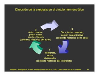 Dirección de la exégesis en el círculo hermeneútico




                                    2                                                    3
                         Autor, creador,                              Obra, texto, creación,
                          poeta, artista,                             acción comunicativa
                         escritor, filósofo                       (contexto histórico de la obra)
              (contexto histórico del autor)




                                                        1
                                             Interprete,
                                               lector,
                                            observador
                                     (contexto histórico del interprete)


Rodolfo-J. Rodríguez-R. E-mail: rodolfor@cariari.ucr.ac.cr / U.R.L.: http://cariari.ucr.ac.cr/~rodolfor   94
 