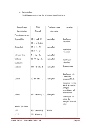 4. Laboratorium :
Nilai laboratorium normal dan perubahan pasca luka bakar.

Pemeriksaan

Nilai

Perubahan pasca

Laboratorium

Normal

peyebab

Luka bakar

Pemeriksaan serum
Hemoglobin

12-15 g/dL (P)

Meningkat

14-16 g/ dL (L)
Hematokrit

37-45 % ( P )

Kehilangan
vol.cairan

Meningkat
Kehilangan
vol.cairan

45-50 % ( L )
Nitrogen Urea

5-15 mg / dL

Meningkat

Glukosa

60-100 mg / dL

Meningkat

Kehilangan
vol.cairan

136-145 mEq /L

Meningkat

Respons stres

Meningkat

Kehilangan vol.
Cairan dan
gangguan Na-K

Elektrolit :
Natrium

Kalium

Klorida

3,5-5,0 mEq / L

96 – 106 mEq / L

Gangguan pompa
Na –K kerusakan
jaringan,
hemolisis sel sel
darah merah
Meningkat
Kehilangan vol
cairan dan
resorpsi Ci dalam
urine

Analisa gas darah
PO2

80 – 100 mmHg

PCO2

32 – 45 mmHg

ASKEP GADAR DENGAN LUKA BAKAR

Normal

Page 12

 