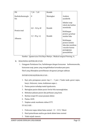 PH

7,34 – 7,45

Rendah

Karboksihenmoglo
bin

0

Meningkat

6,0 – 8,0 g /dl

Rendah

Inhalasi asap
rokok dan karbon
monoksida

Rendah

Kehilangan
protein yg keluar
melalui luka

Protein total
3,5 –50 g / d;

Asidesis
acetabolik

Albumin
Kehilangan
protein melalui
luka dan membran
vascular karena
peningkatan
permeabilitas
Sumber : Ignatavicius D & Bayn Marlyn : Medical surgical Nursing; A.
B. DIAGNOSA KEPERAWATAN
1. Gangguan Pertukaran Gas, berhubungan dengan keracunan karbonmonosida,
keracunan asap, panas yang mengakibatkan kerusakan paru paru.
Hasil yang diharapkan pemeliharaan oksigenasi jaringan adekuat.
INTERVENSI KEPERAWATAN :
1. Kaji pola pernapasan pasien tiap 2 – 3 jam ( Tanda tanda gawat napas,
bunyi, frekwensi, irama, kedalaman napas ).
2. Pantau pasien terhadap tanda hypoksemia.
3. Baringkan pasien dalam posisi fowler bila memungkinkan.
4. Bebaskan pakaian pasien dan perhiasan yang ketat.
5. Berikan terapi O2 sesuai pesanan dokter.
6. Pantau AGD.
7. Siapkan untuk membantu intbasi ETT.
EVALUASI :
1. Frekwensi napas dalam batas normal : 12 – 18 X / Menit
2. Hasil pemeriksaan analisa gas darah dalam batas normal.
3. Tidak terjadi sianosis.
ASKEP GADAR DENGAN LUKA BAKAR

Page 13

 