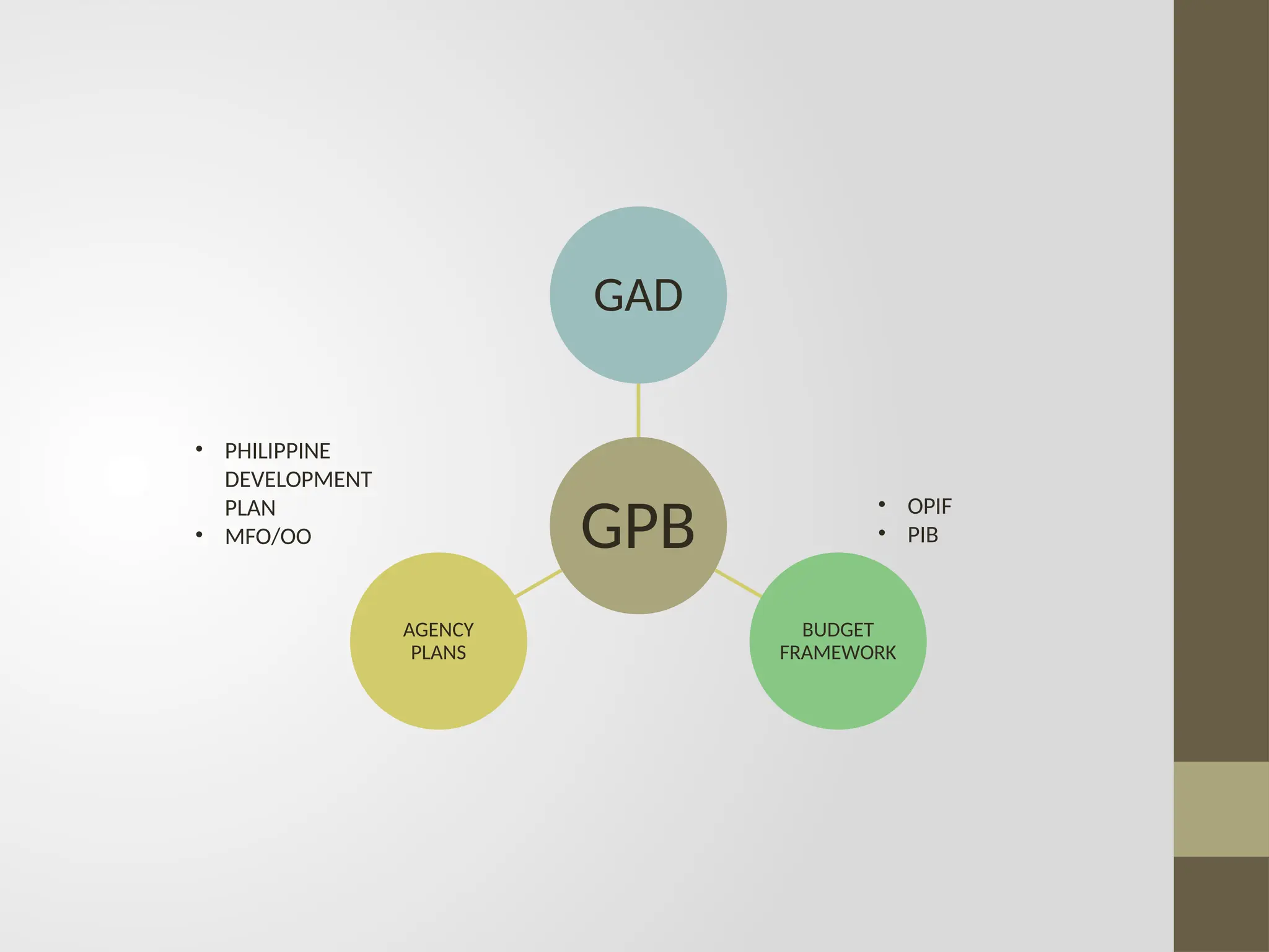 GPB
GAD
BUDGET
FRAMEWORK
AGENCY
PLANS
• PHILIPPINE
DEVELOPMENT
PLAN
• MFO/OO
• OPIF
• PIB
 