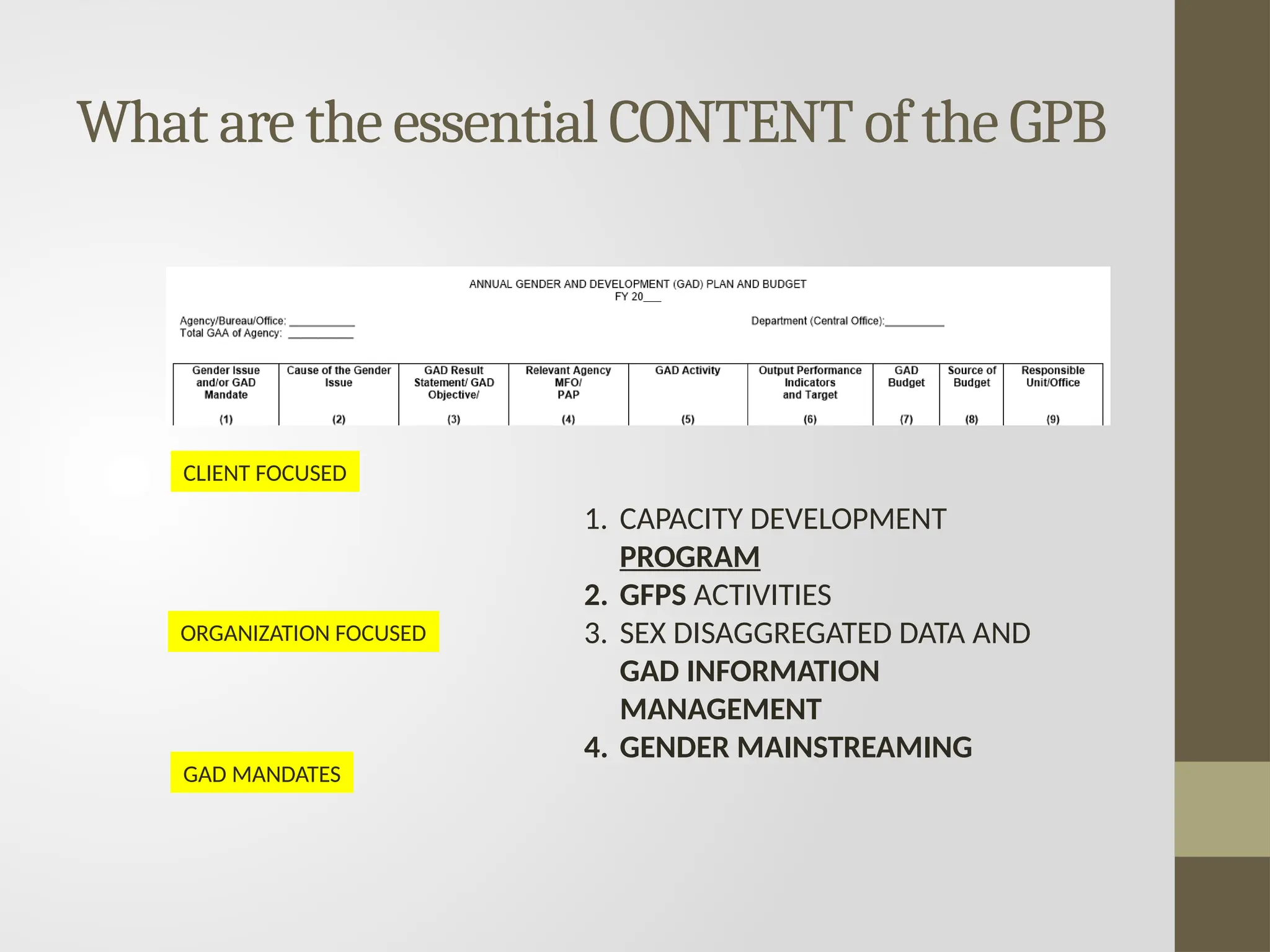 What are the essential CONTENT of the GPB
CLIENT FOCUSED
ORGANIZATION FOCUSED
GAD MANDATES
1. CAPACITY DEVELOPMENT
PROGRAM
2. GFPS ACTIVITIES
3. SEX DISAGGREGATED DATA AND
GAD INFORMATION
MANAGEMENT
4. GENDER MAINSTREAMING
 