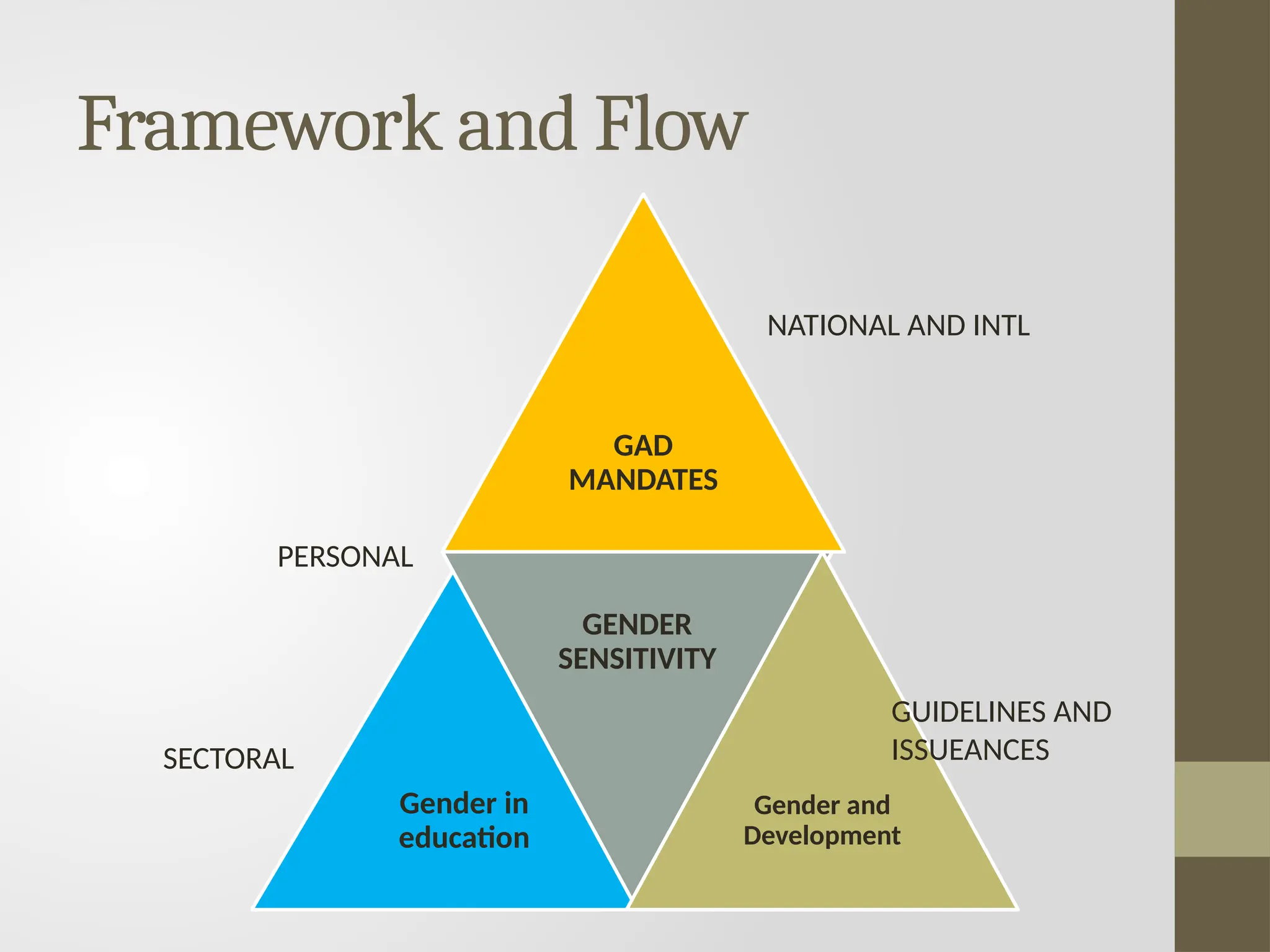 Framework and Flow
GAD
MANDATES
Gender in
education
GENDER
SENSITIVITY
Gender and
Development
NATIONAL AND INTL
PERSONAL
SECTORAL
GUIDELINES AND
ISSUEANCES
 