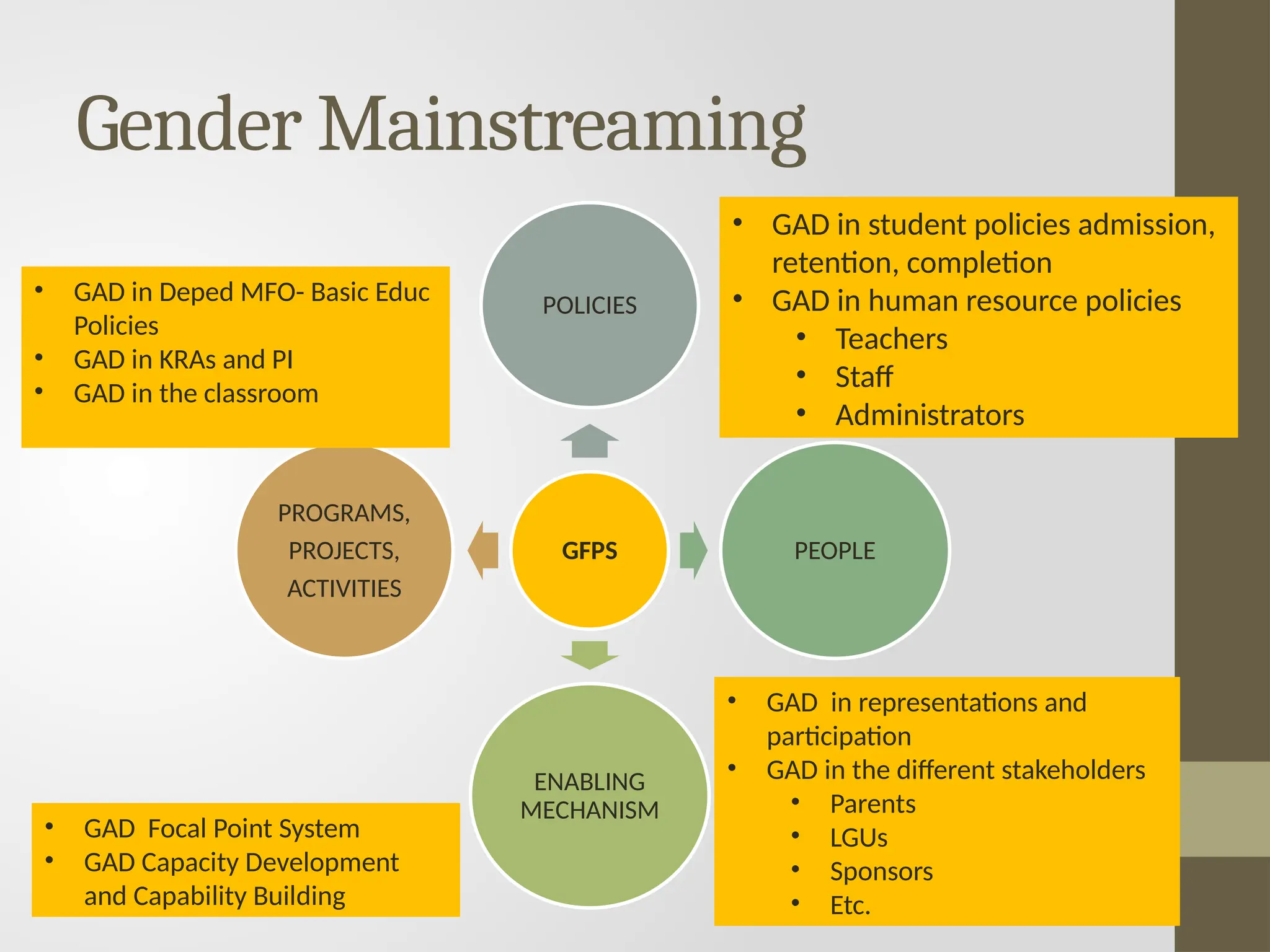 Gender Mainstreaming
GFPS
POLICIES
PEOPLE
ENABLING
MECHANISM
PROGRAMS,
PROJECTS,
ACTIVITIES
• GAD in student policies admission,
retention, completion
• GAD in human resource policies
• Teachers
• Staff
• Administrators
• GAD in representations and
participation
• GAD in the different stakeholders
• Parents
• LGUs
• Sponsors
• Etc.
• GAD Focal Point System
• GAD Capacity Development
and Capability Building
• GAD in Deped MFO- Basic Educ
Policies
• GAD in KRAs and PI
• GAD in the classroom
 