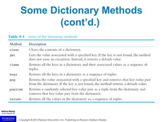 Copyright © 2015 Pearson Education, Inc. Publishing as Pearson Addison-Wesley
Some Dictionary Methods
(cont’d.)
 