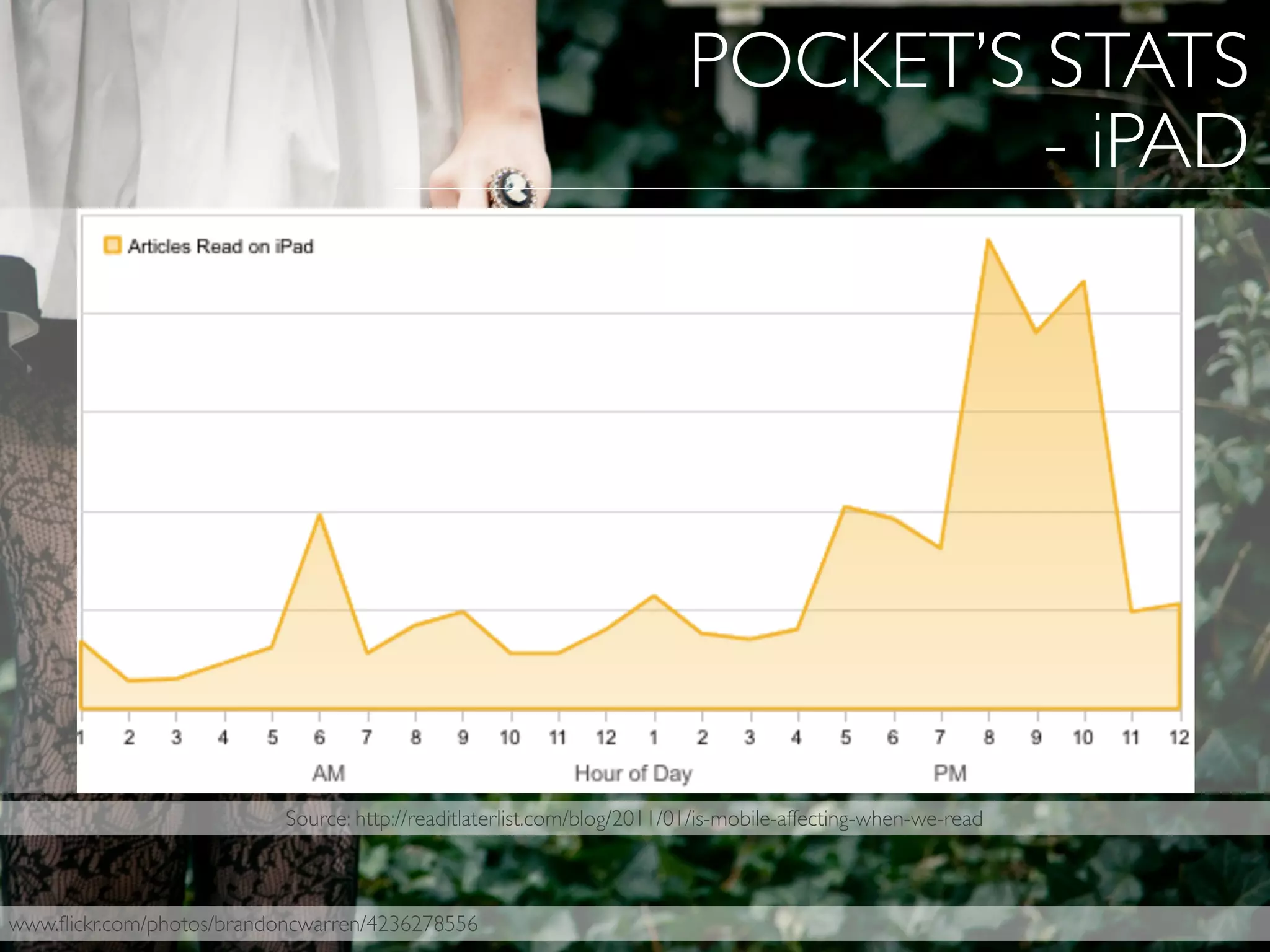 www.ﬂickr.com/photos/brandoncwarren/4236278556
POCKET’S STATS
- iPAD
Source: http://readitlaterlist.com/blog/2011/01/is-mobile-affecting-when-we-read
 