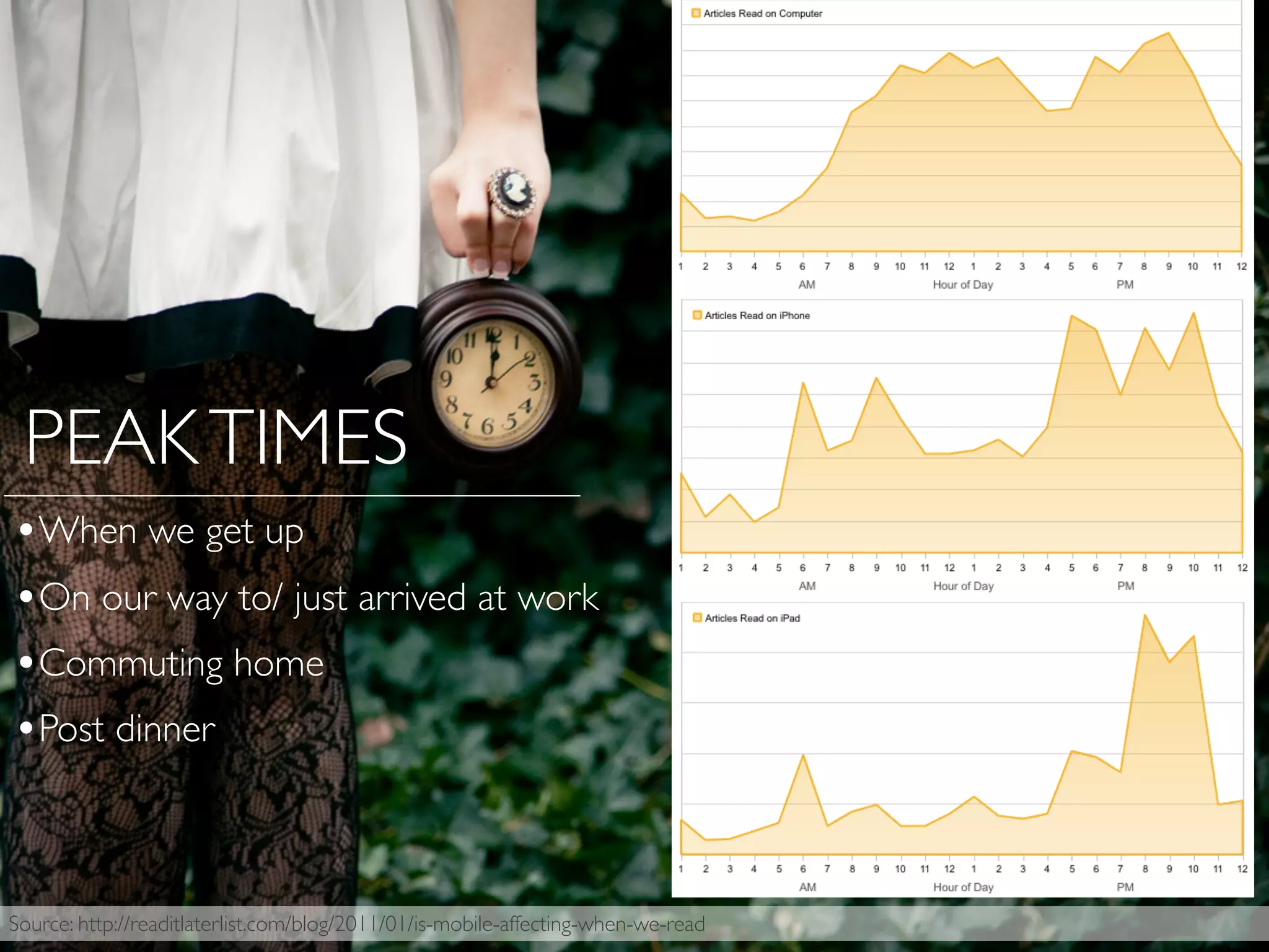 PEAKTIMES
Source: http://readitlaterlist.com/blog/2011/01/is-mobile-affecting-when-we-read
•When we get up
•On our way to/ just arrived at work
•Commuting home
•Post dinner
 