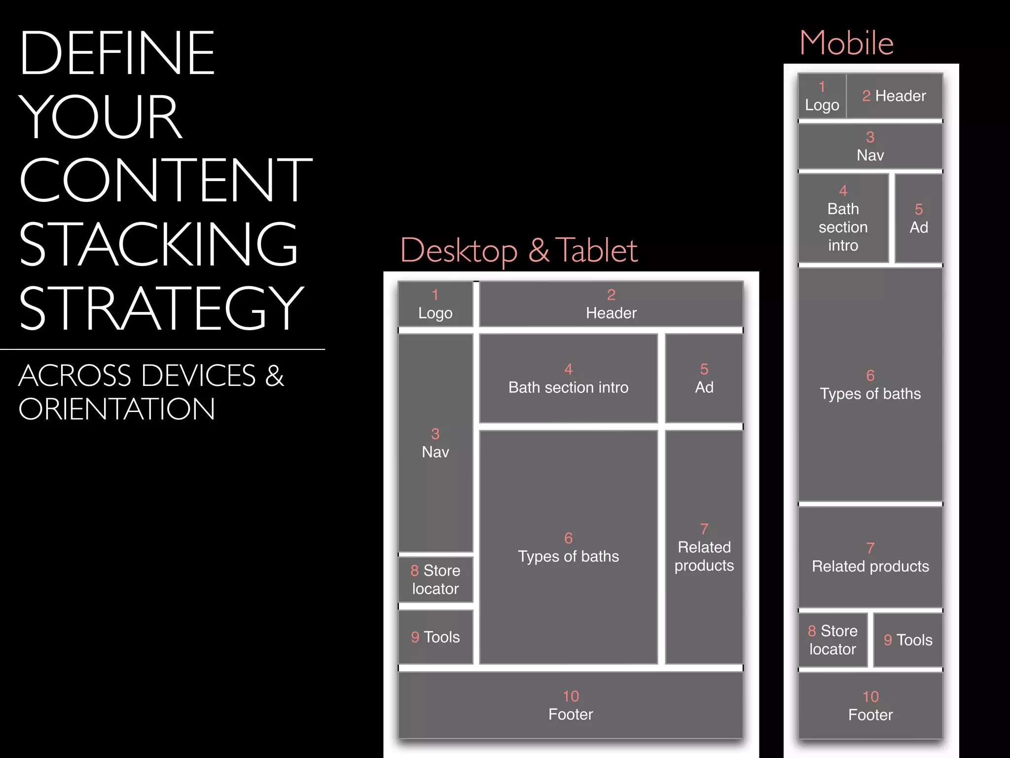DEFINE
YOUR
CONTENT
STACKING
STRATEGY
ACROSS DEVICES &
ORIENTATION
3
Nav
7
Related products
2 Header
4
Bath
section
intro
6
Types of baths
9 Tools
10
Footer
8 Store
locator
1
Logo
5
Ad
3
Nav
7
Related
products
2
Header
4
Bath section intro
6
Types of baths
9 Tools
10
Footer
8 Store
locator
1
Logo
5
Ad
Desktop &Tablet
Mobile
 