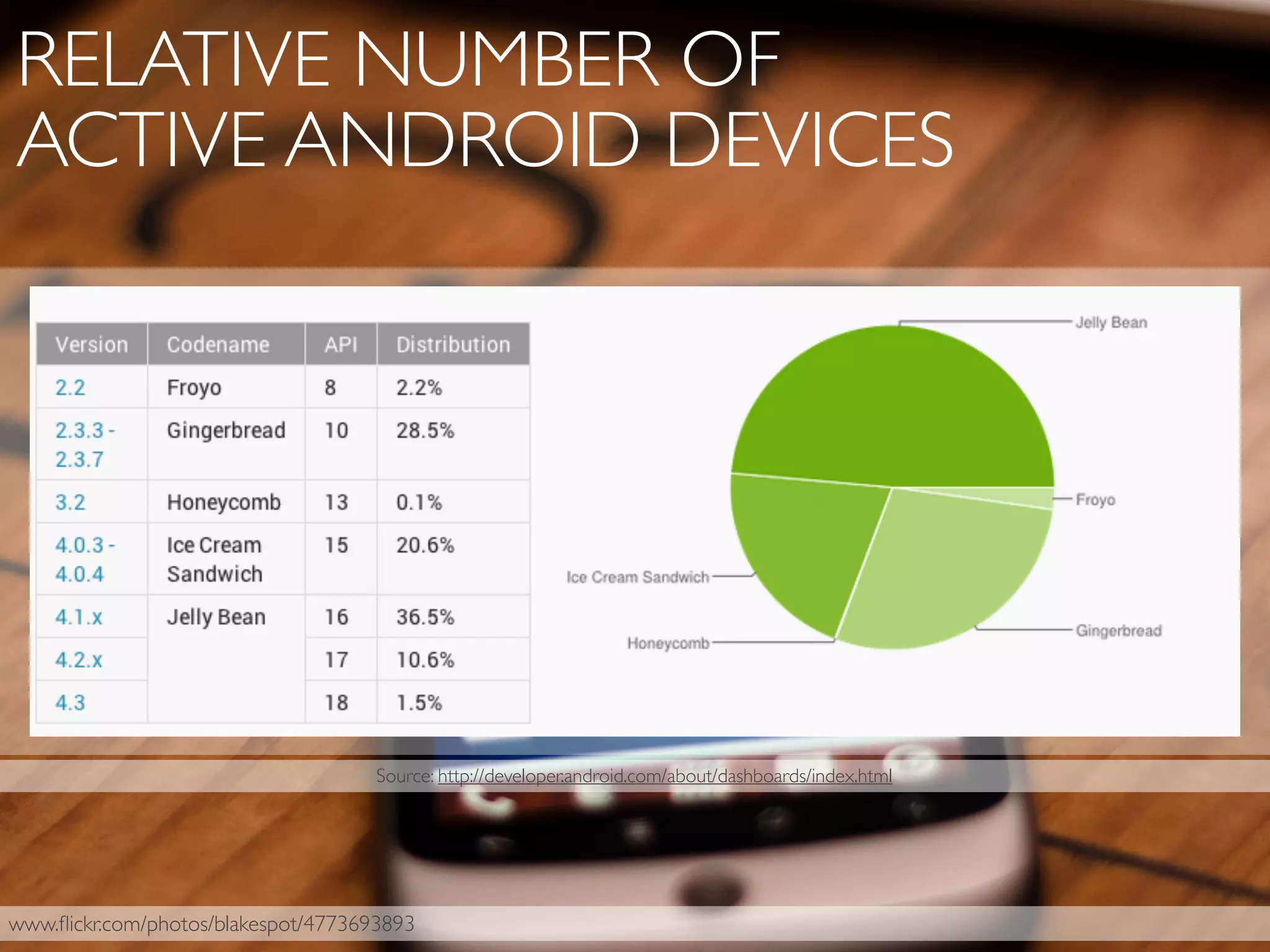 RELATIVE NUMBER OF
ACTIVE ANDROID DEVICES
Source: http://developer.android.com/about/dashboards/index.html
www.ﬂickr.com/photos/blakespot/4773693893
 