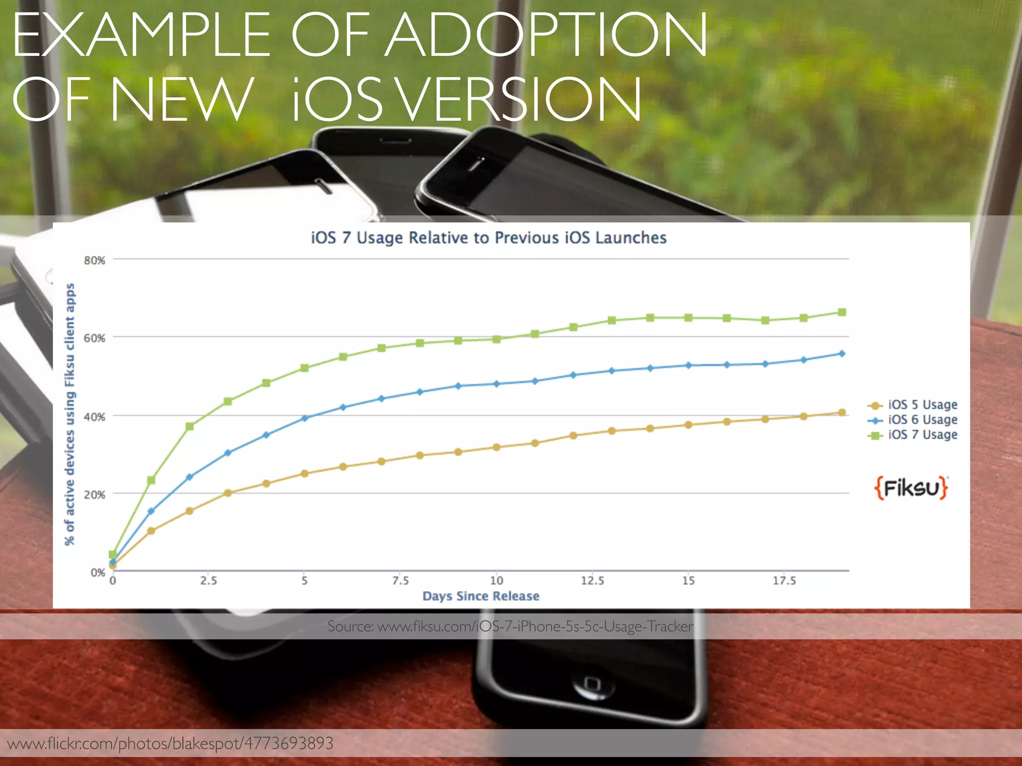 EXAMPLE OF ADOPTION
OF NEW iOSVERSION
Source: www.ﬁksu.com/iOS-7-iPhone-5s-5c-Usage-Tracker
www.ﬂickr.com/photos/blakespot/4773693893
 